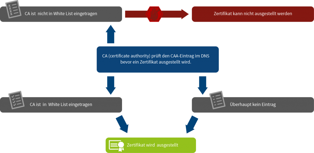 Funktionsweise CAA – Certification Authority Authorization
